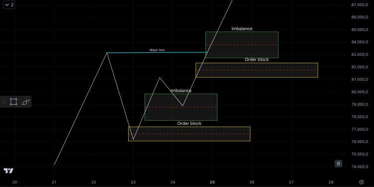 Market structure