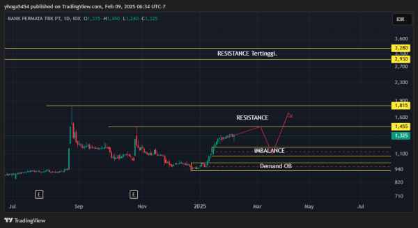 Belajar Trading Saham Aceh, Rahasia Profit dari Candlestick dan Support Resistance! - Gambar 2